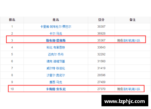 NBA现役得分榜Top 10球员及其生涯数据分析